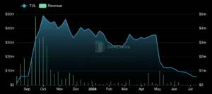 Perfect friend.Tech’s complete trace locked and earnings has declined considerably previously yr. (DefiLlama)